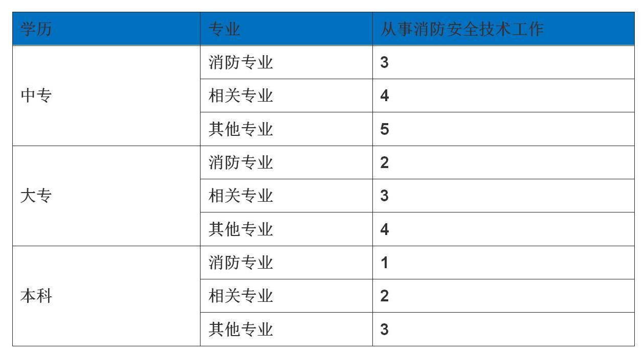 消防工程师考试条件,消防工程师考试报考条件  第2张