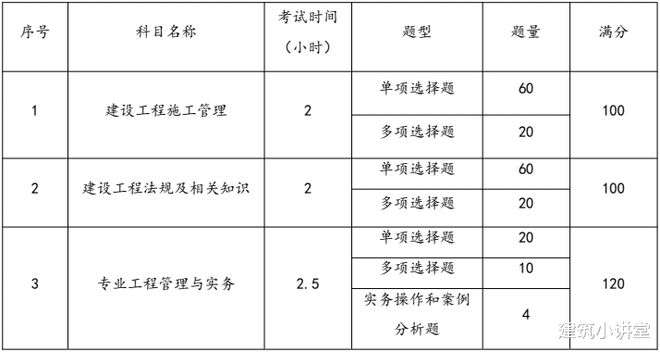 二级建造师重点二级建造师重点考试章节 第1张 二级建造师重点二级建造师重点考试章节 第1张