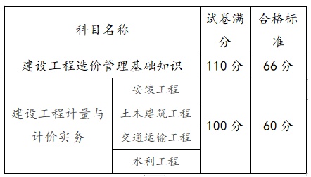 2014造价工程师合格标准2014年建设工程造价员资格考试  第2张