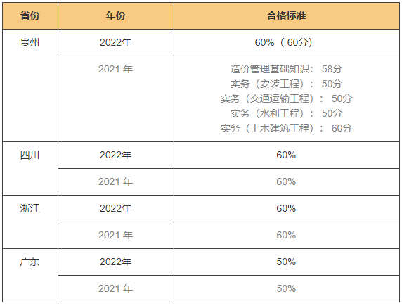 2014造价工程师合格标准2014年建设工程造价员资格考试  第1张