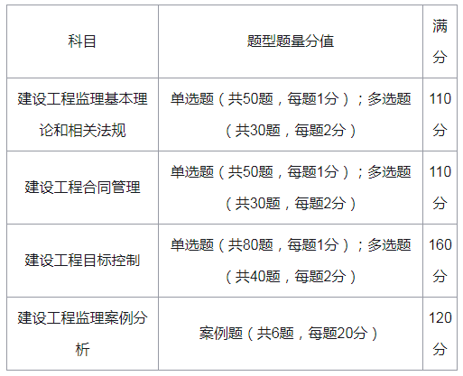 监理工程师考试通过率,全国监理工程师考试科目  第2张