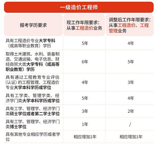 造价工程师报考,造价工程师报考条件及时间  第2张