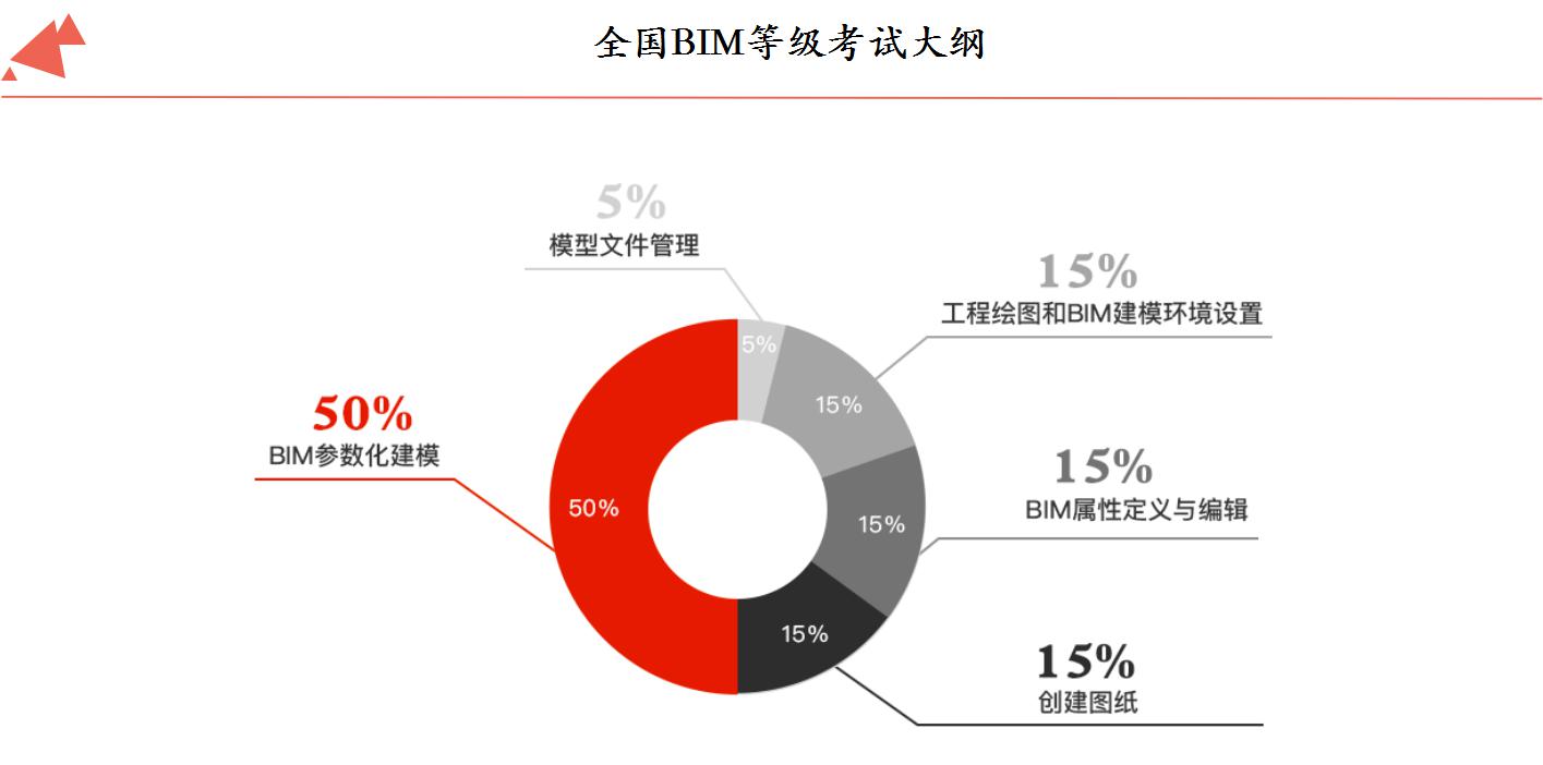 bim工程师考试时间及条件bim工程师考试报名  第1张