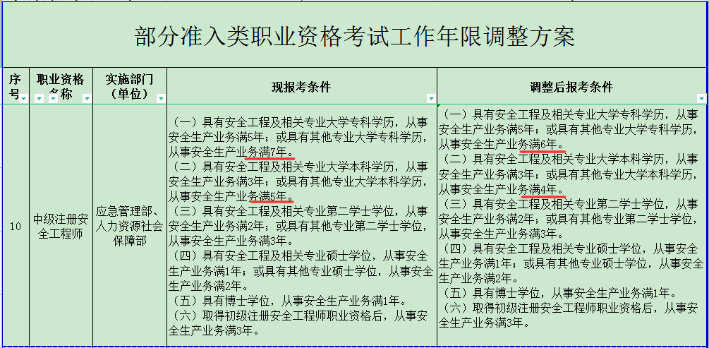 安全工程师考试科目及时间安全工程师考试规定  第1张