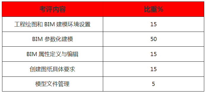 bim工程师考试内容选择题,2021年bim工程师考试形式  第2张