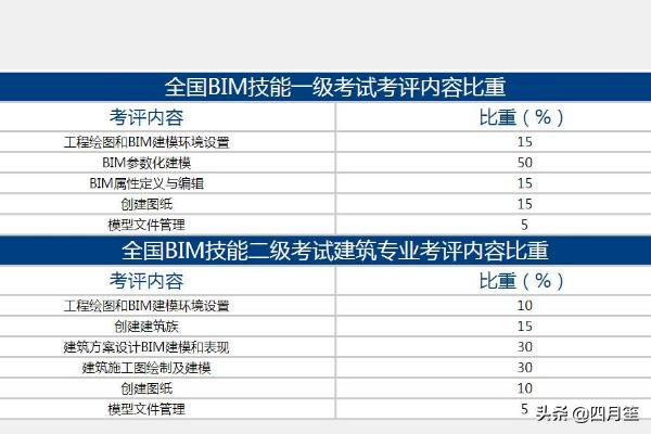 bim工程师要恢复线下考试了吗bim工程师考试后多少时间拿证  第1张