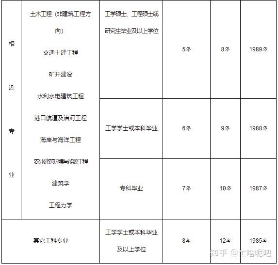 注册结构工程师转注册间隔最短时间为多久?,注册结构工程师转注表格  第1张