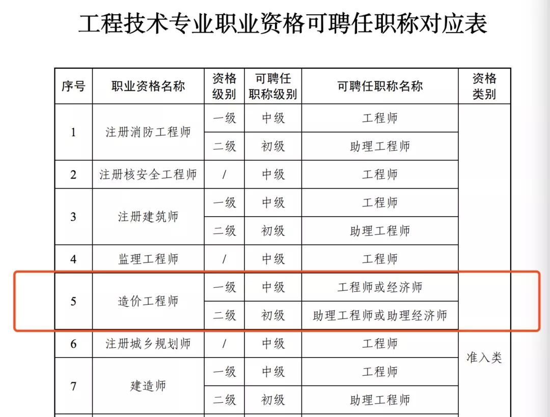 造价工程师和一级建造师造价工程师和一级建造师难度  第1张