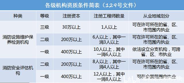 报考消防工程师有哪些机构可以报考,报考消防工程师有哪些机构  第2张