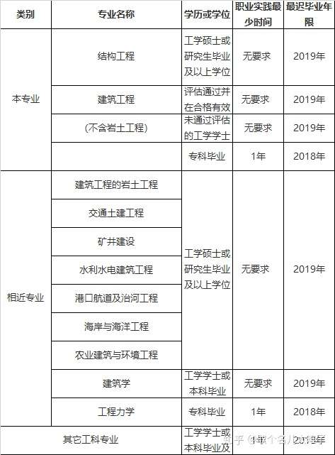 注册结构工程师的考试周期是,注册结构工程师 考试时间  第2张