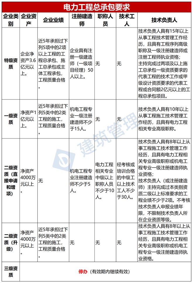 福州二级建造师培训学校,福州二级建造师培训  第1张