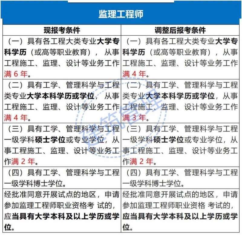 注册监理工程师能增项吗?,注册监理工程师如何增项 第1张 注册监理工程师能增项吗?,注册监理工程师如何增项 第1张