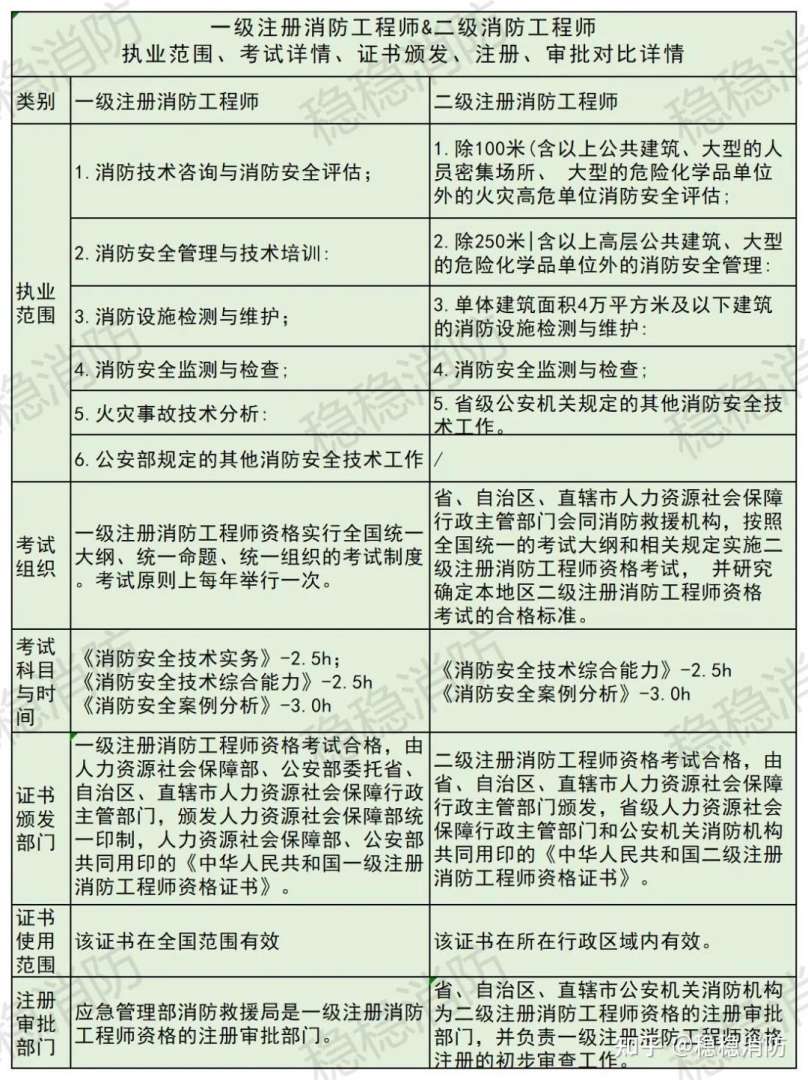 消防工程师考下来需要考核吗消防工程师考下来需要考核吗多少钱 第2张 消防工程师考下来需要考核吗消防工程师考下来需要考核吗多少钱 第2张