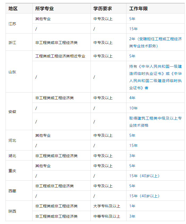 不是建筑专业可以考二级建造师吗,不是建筑专业可以考二级建造师吗女生  第2张