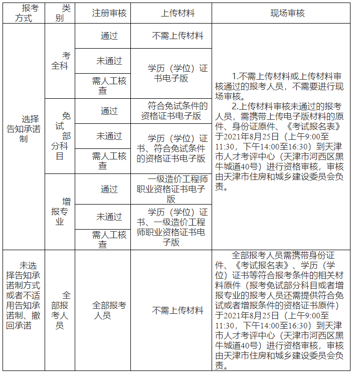 造价工程师审核资料造价工程师资格审查要准备什么  第2张