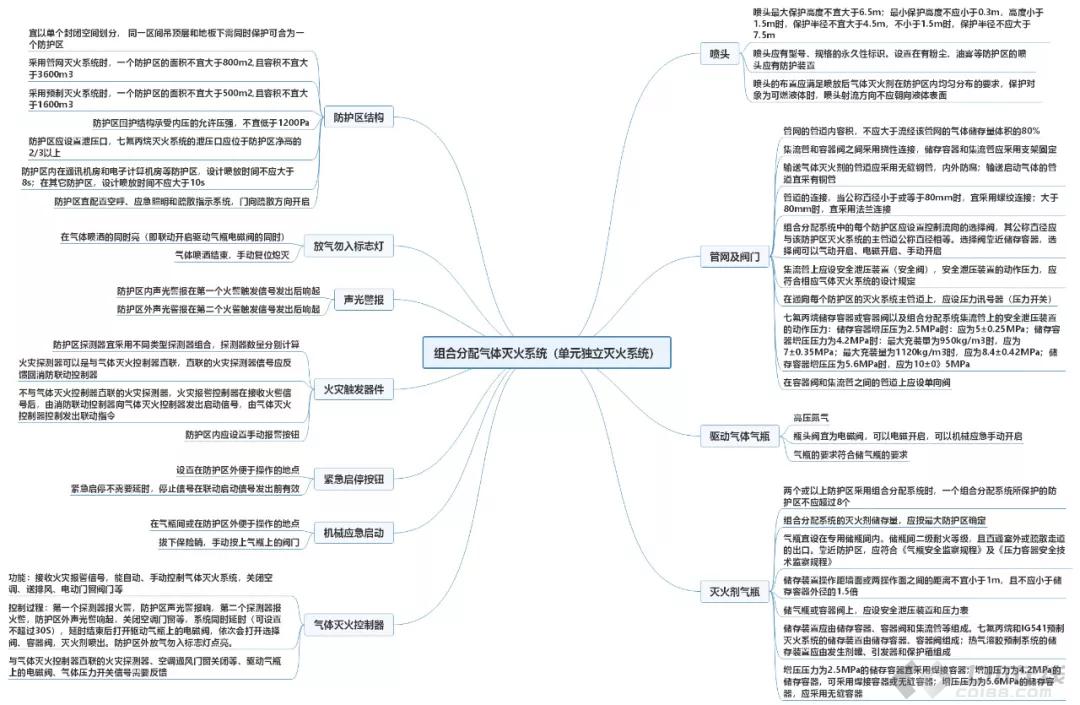 消防工程师思维导图怎么画,消防工程师思维导图  第1张