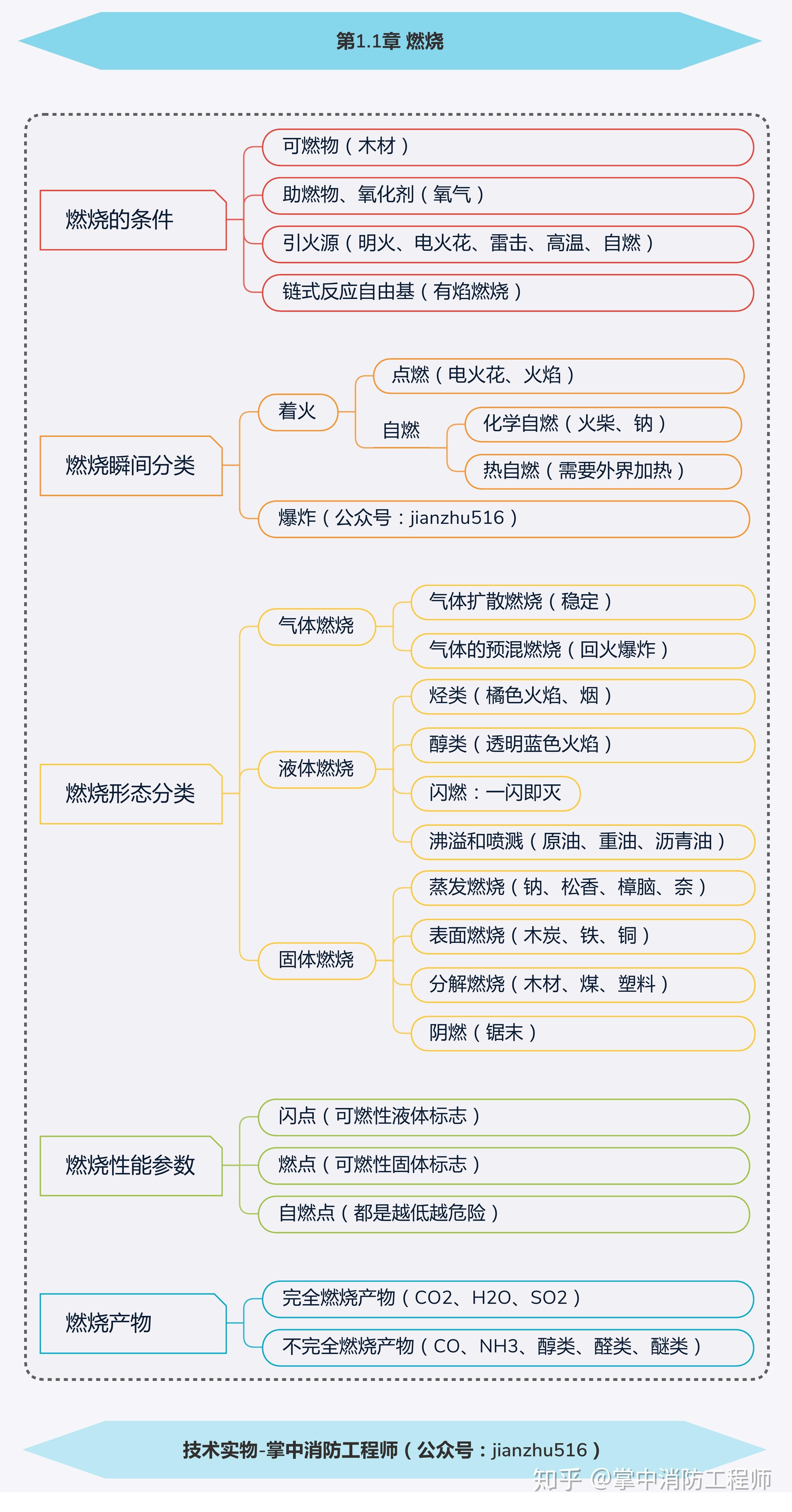 消防工程师思维导图怎么画,消防工程师思维导图  第2张