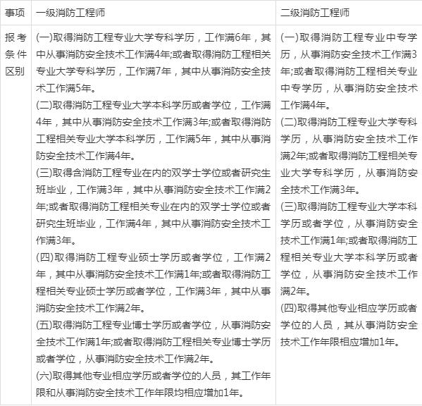 报考了消防工程师能做什么工作内容,报考了消防工程师能做什么工作  第1张