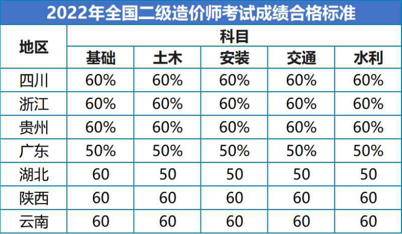 注册二级建造师合格分数,二级注册建筑师考试分数  第2张