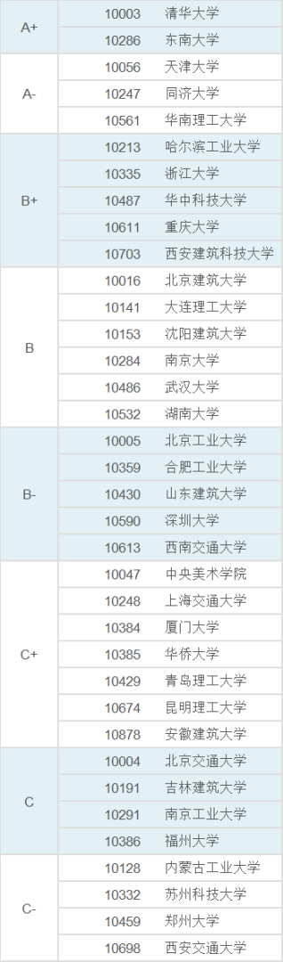 全国建筑学排名全国建筑学排名前十大学 第2张 全国建筑学排名全国建筑学排名前十大学 第2张