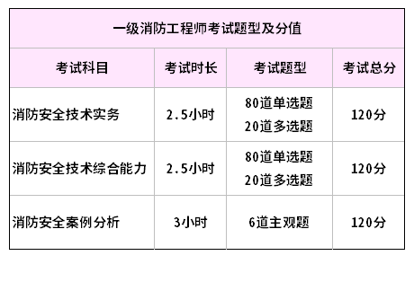 一级消防工程师2019案例分析答案,一级消防工程师2019案例 第2张 一级消防工程师2019案例分析答案,一级消防工程师2019案例 第2张