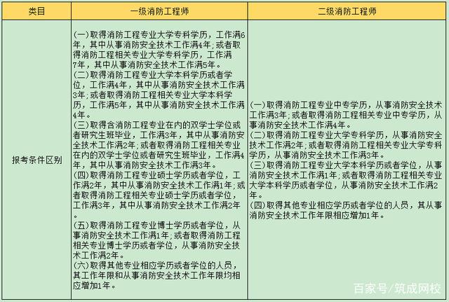 消防工程师分几个等级,有什么区别消防工程师等级区分  第1张