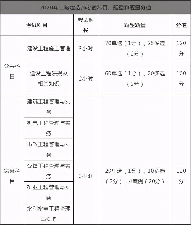 二级建造师考试须知,二级建造师考试报考要求  第1张