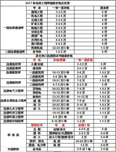 岩土工程师与造价师收入哪个高,岩土工程师与造价师收入  第2张