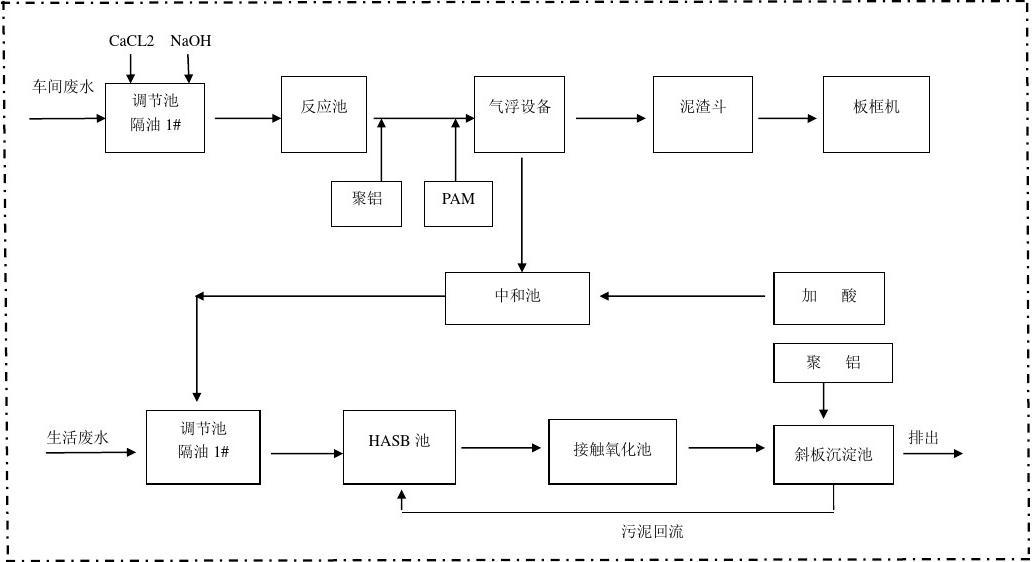 水处理工艺流程图,氧化沟污水处理工艺流程图  第1张