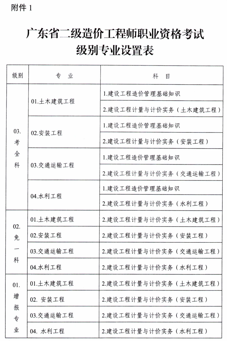 交通部公路工程造价人员交通部造价工程师报考条件  第1张