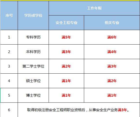 2022年消防安全工程师报名时间及条件,2022年消防安全工程师报名时间 第1张 2022年消防安全工程师报名时间及条件,2022年消防安全工程师报名时间 第1张