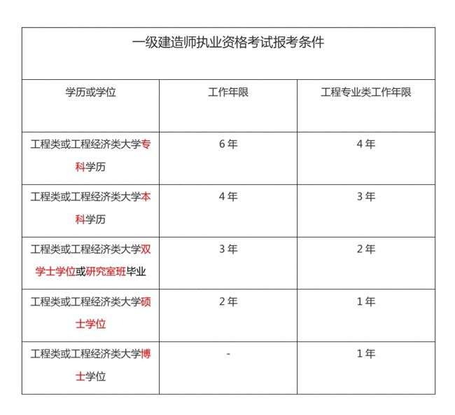 一级建造师报名要求第一学历一级建造师报名要求 第1张 一级建造师报名要求第一学历一级建造师报名要求 第1张