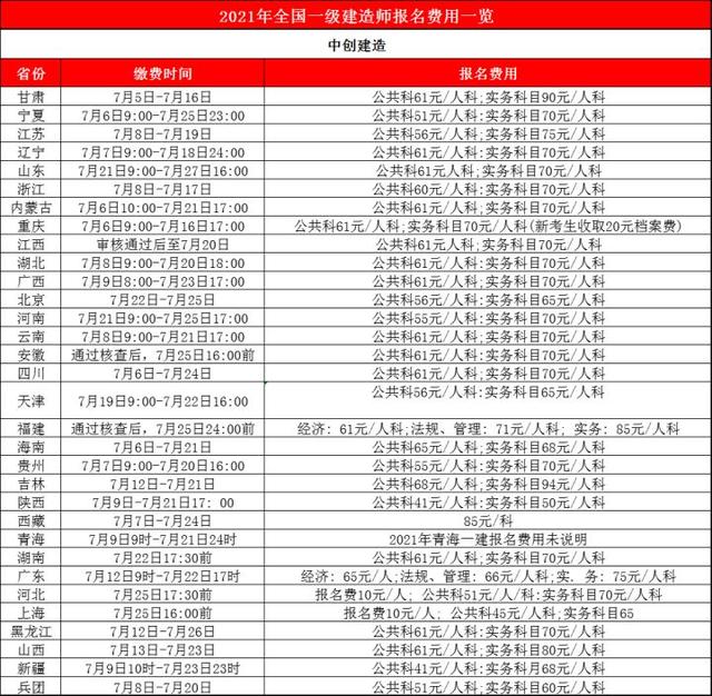 一级建造师的报名费是多少一级建造师的报考费用  第1张