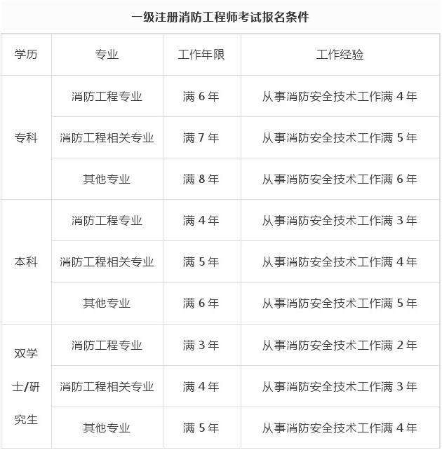消防工程师免考骗局,消防工程师免考  第1张
