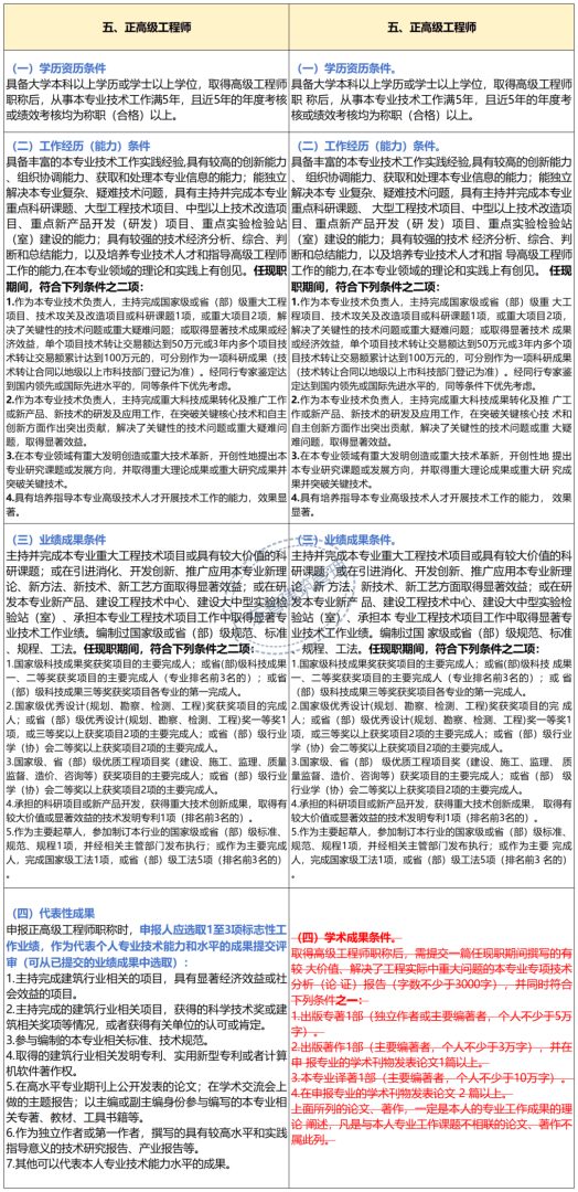 如何评副高安全工程师职称,如何评副高安全工程师  第1张