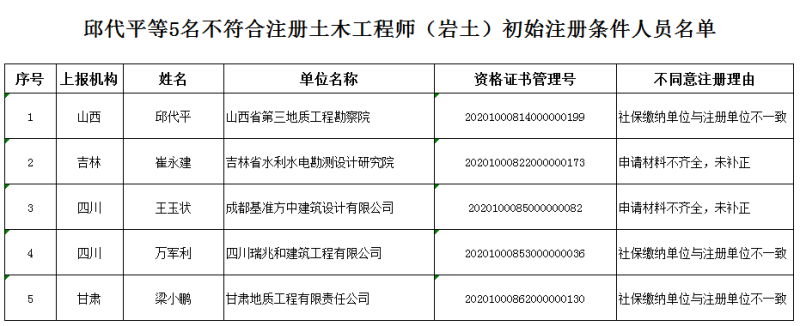岩土工程师初始注册岩土工程师初始注册后多久可以变更注册 第1张 岩土工程师初始注册岩土工程师初始注册后多久可以变更注册 第1张
