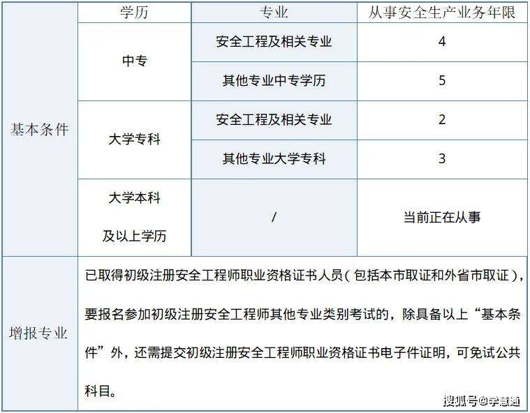 中级注册安全工程师报名条件和要求,中级注册安全工程师的报名条件  第1张