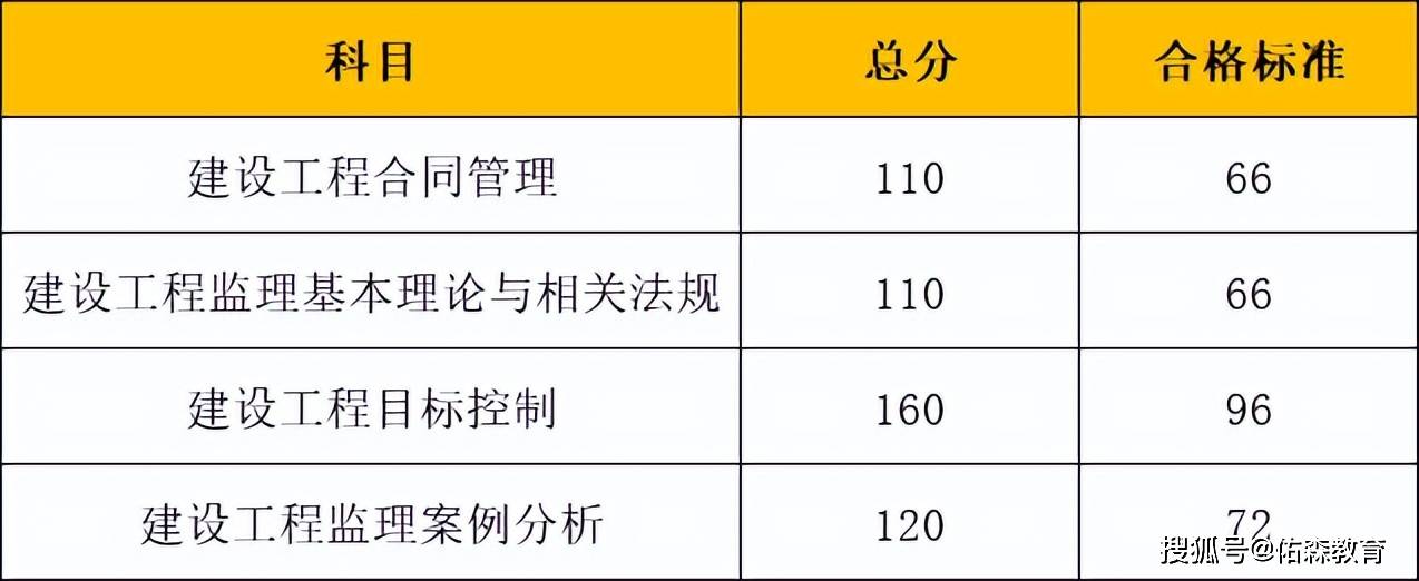 福建监理工程师成绩查询时间,福建省监理工程师报名时间2021  第1张
