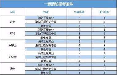 福建一级消防工程师成绩查询福建省一级消防工程师报考条件  第2张
