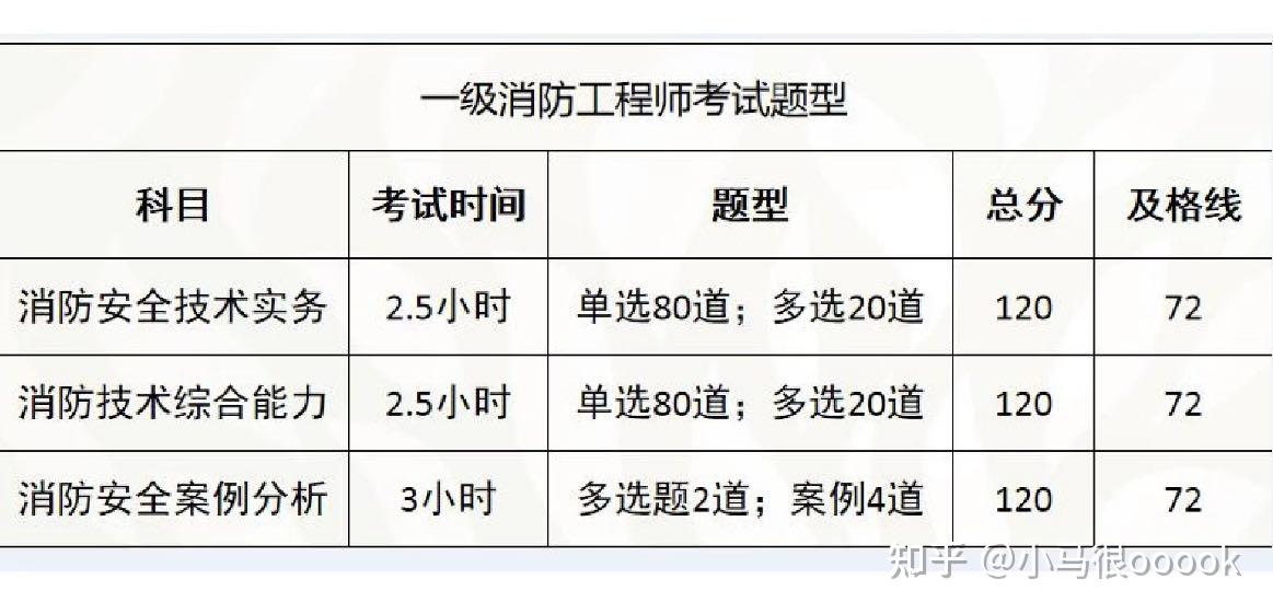 二级消防工程师难么,二级消防工程师好考吗?  第1张