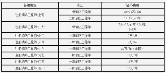 注册消防工程师就业前景怎么样知乎,注册消防工程师就业前景怎么样  第2张