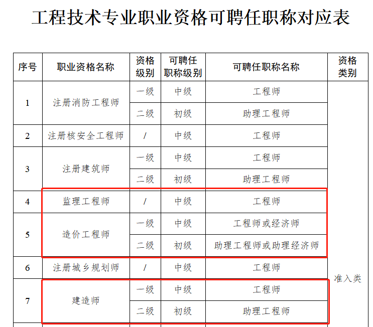 一级建造师报考学历要求,一级建造师有没有学历要求  第1张