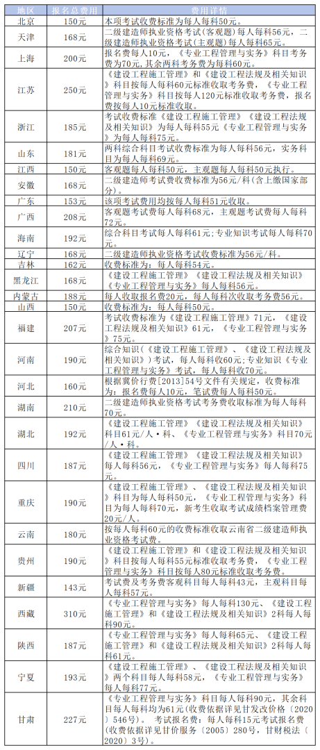 二级建造师今年什么时候出成绩,二级建造师历年公布时间  第1张