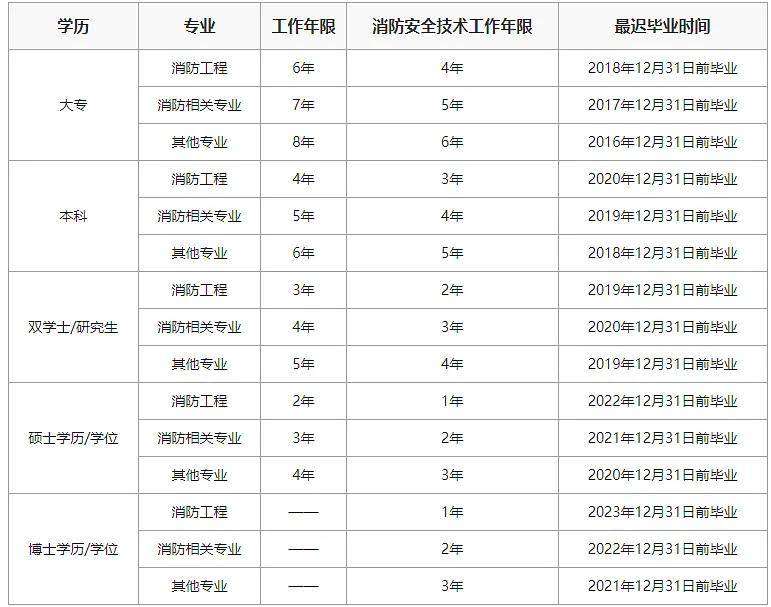 消防工程师报考条件是什么消防工程师报考条件2021最新规定 第1张 消防工程师报考条件是什么消防工程师报考条件2021最新规定 第1张