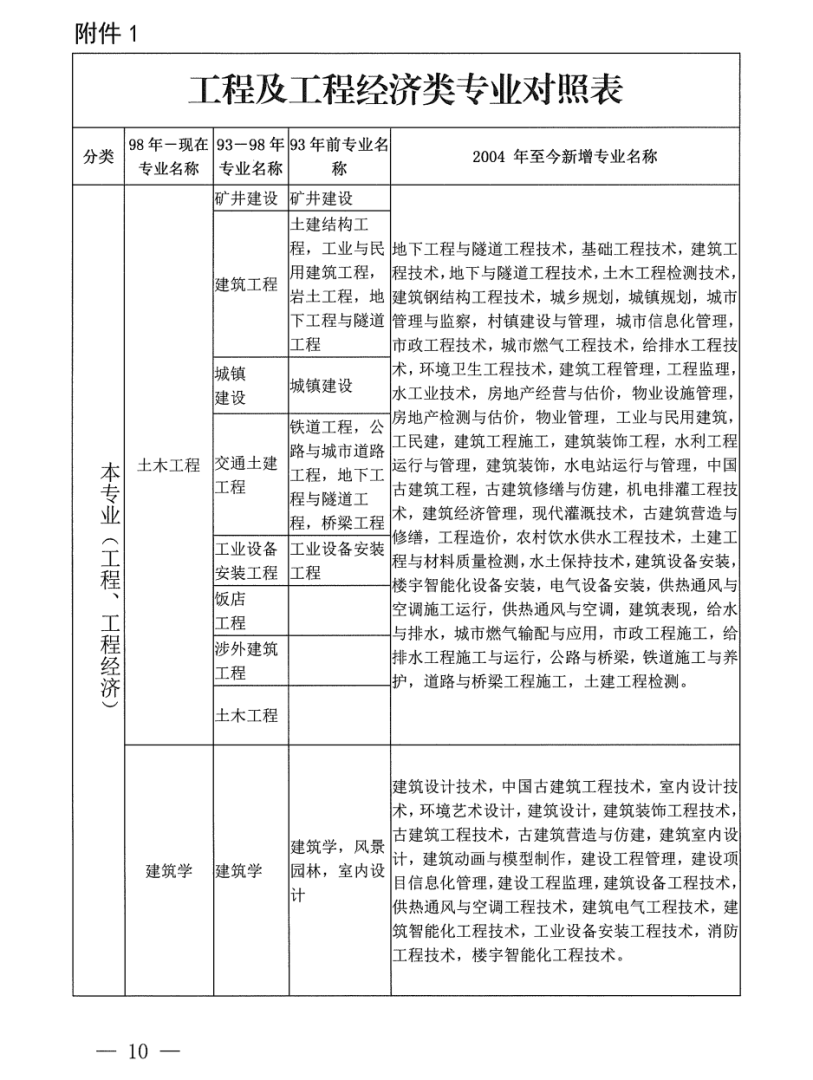 二级建造师考试报名表,二级建造师考试报名表是干啥用的 第2张 二级建造师考试报名表,二级建造师考试报名表是干啥用的 第2张