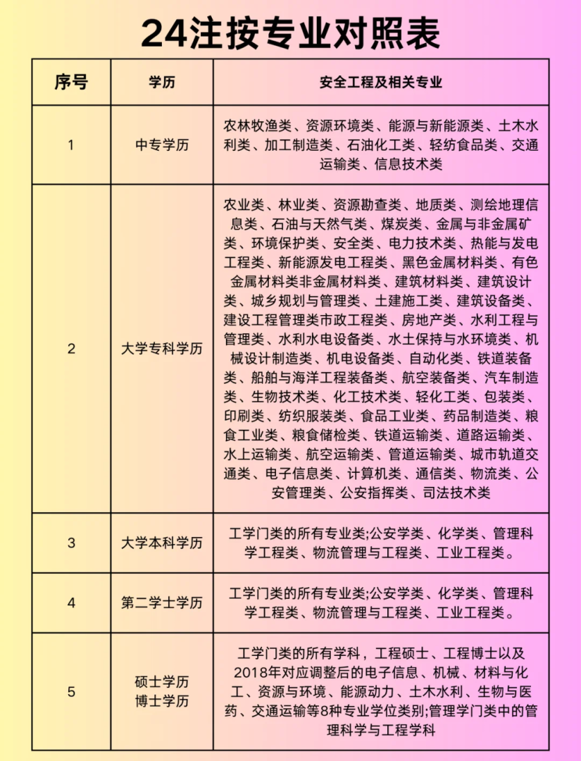 安全工程师报名费用,安全工程师证报名流程 第1张 安全工程师报名费用,安全工程师证报名流程 第1张