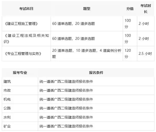 水利二级建造师报考资格科目,水利二级建造师报考条件  第1张