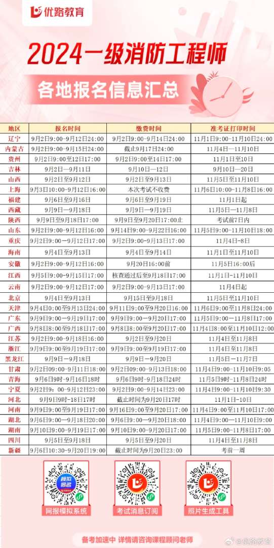 甘肃省二级消防工程师报名时间,消防工程师报名时间 第1张 甘肃省二级消防工程师报名时间,消防工程师报名时间 第1张