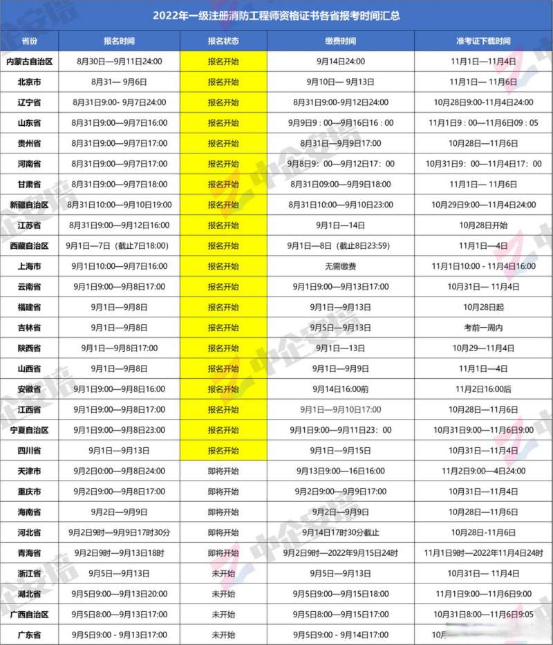 一级注册消防工程师2021年考试时间,一级注册消防工程师考试人数 第1张 一级注册消防工程师2021年考试时间,一级注册消防工程师考试人数 第1张