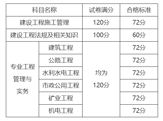 二级建造师成绩及格线二级建造师成绩合格线  第1张